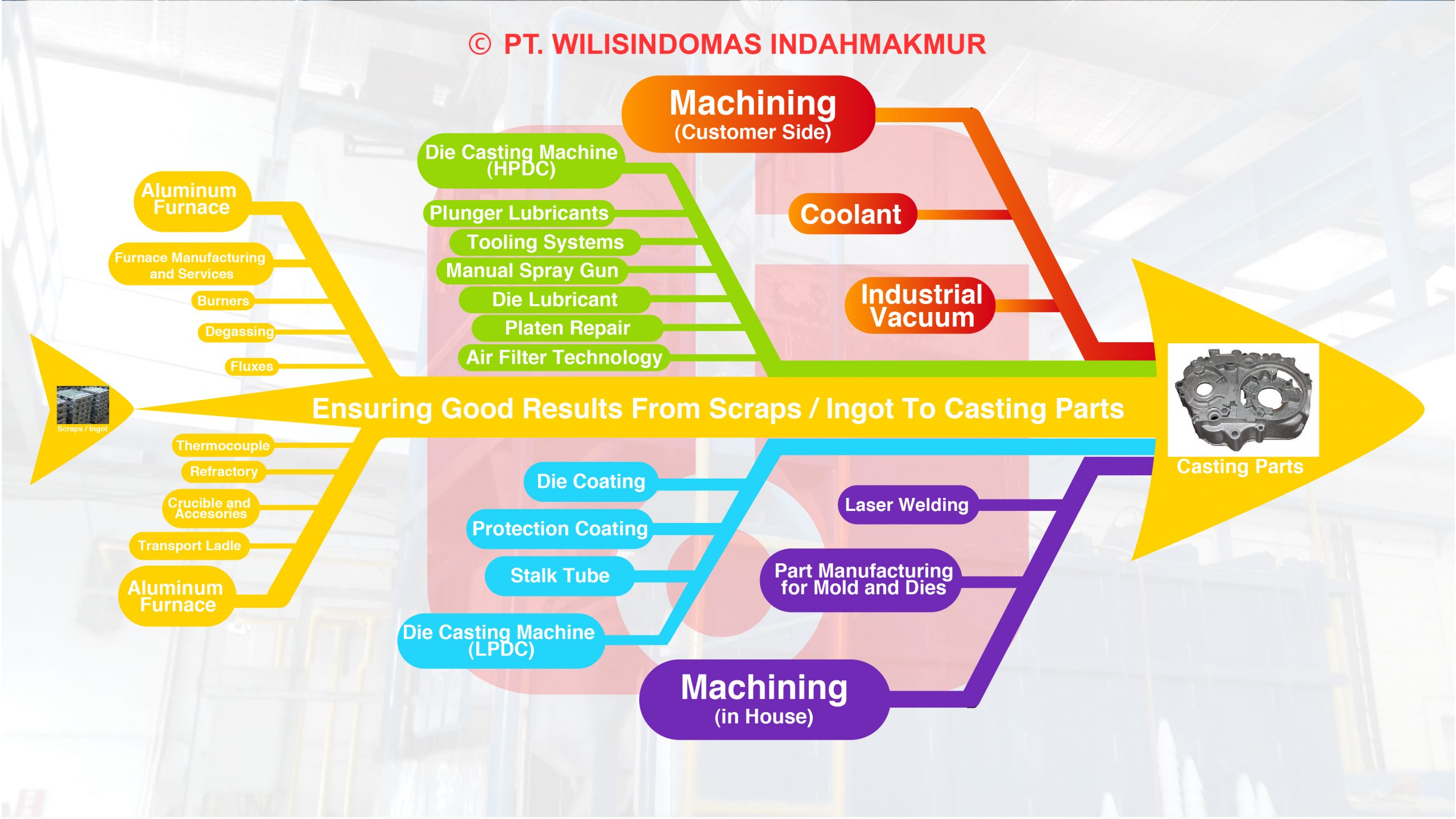 You are currently viewing Fishbone Diagram PT. Wilisindomas Indahmakmur
